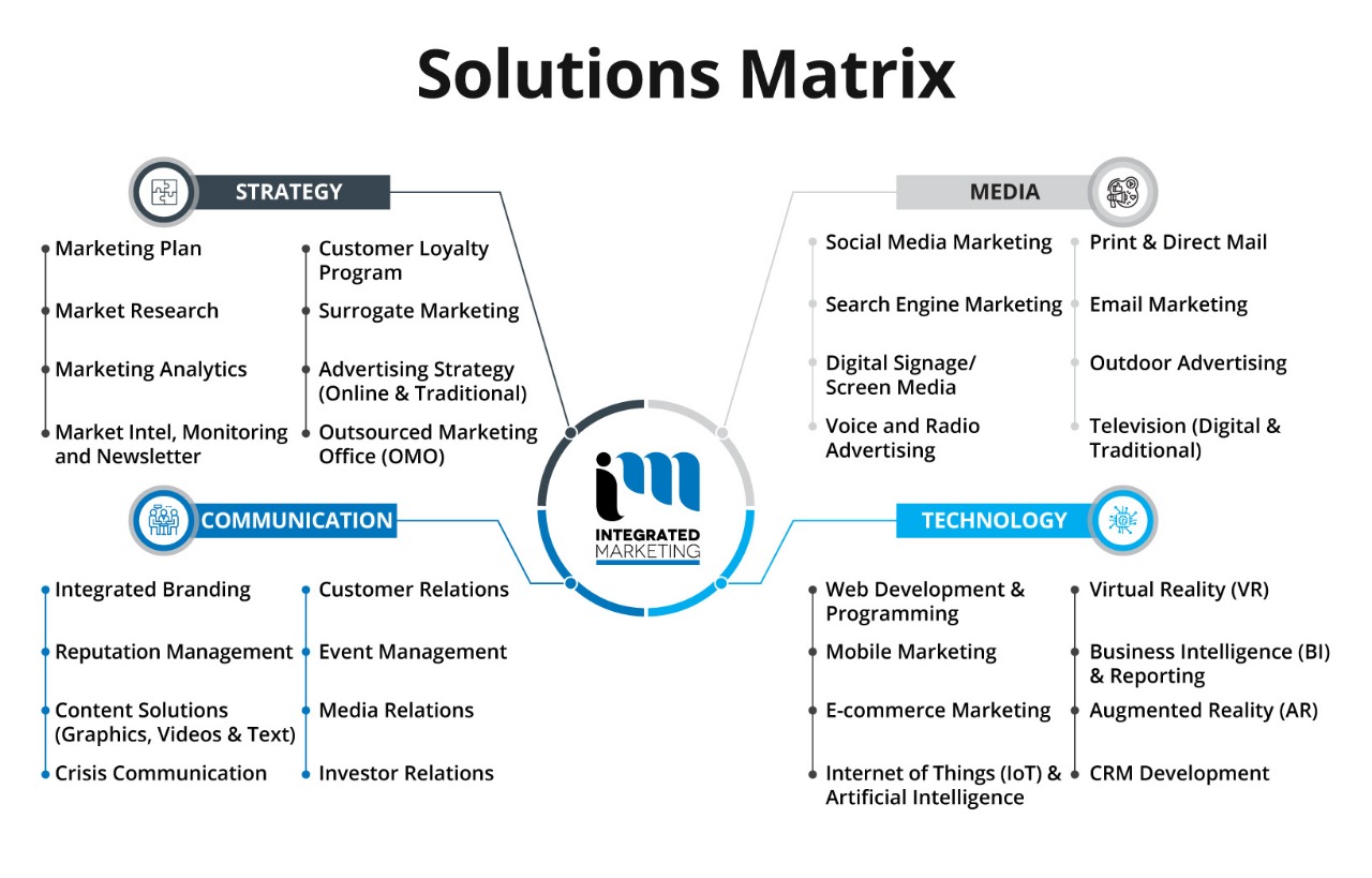 Best Marketing Agency Winnipeg, Digital Marketing Agency Winnipeg, Integrated Marketing Solutions Matrix